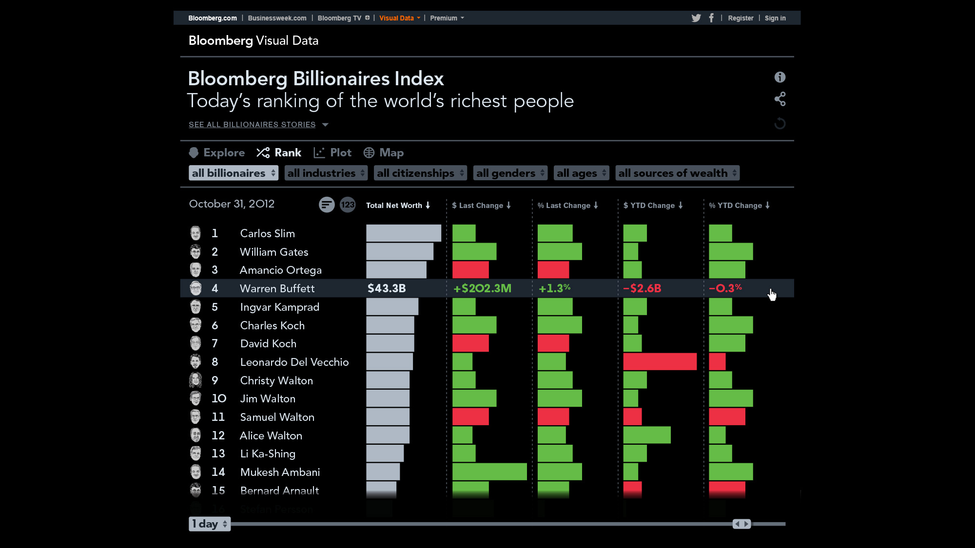 Bloomberg Billionaires | Informationart